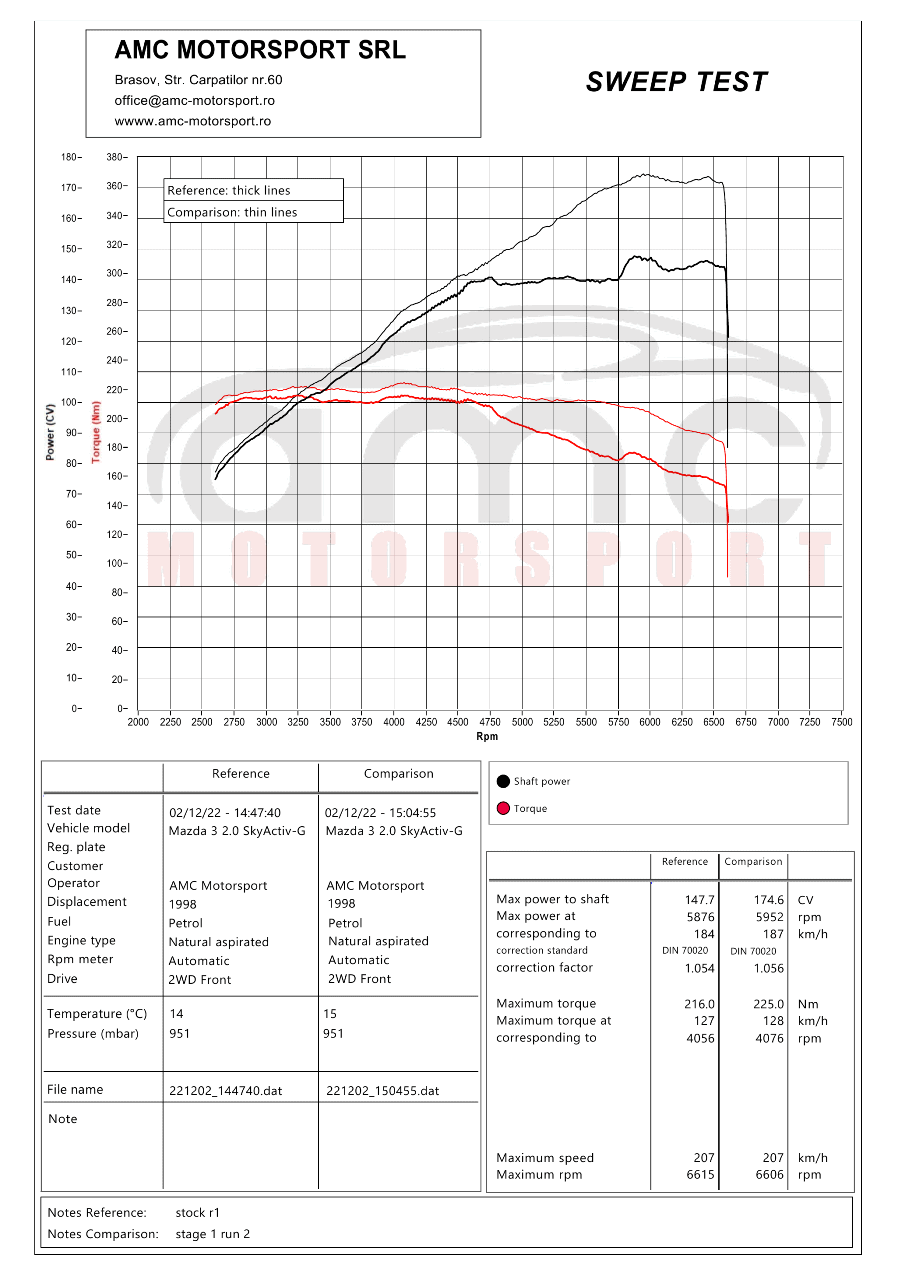 Dyno overlay Mazda 3 G120 – 174.6 CP