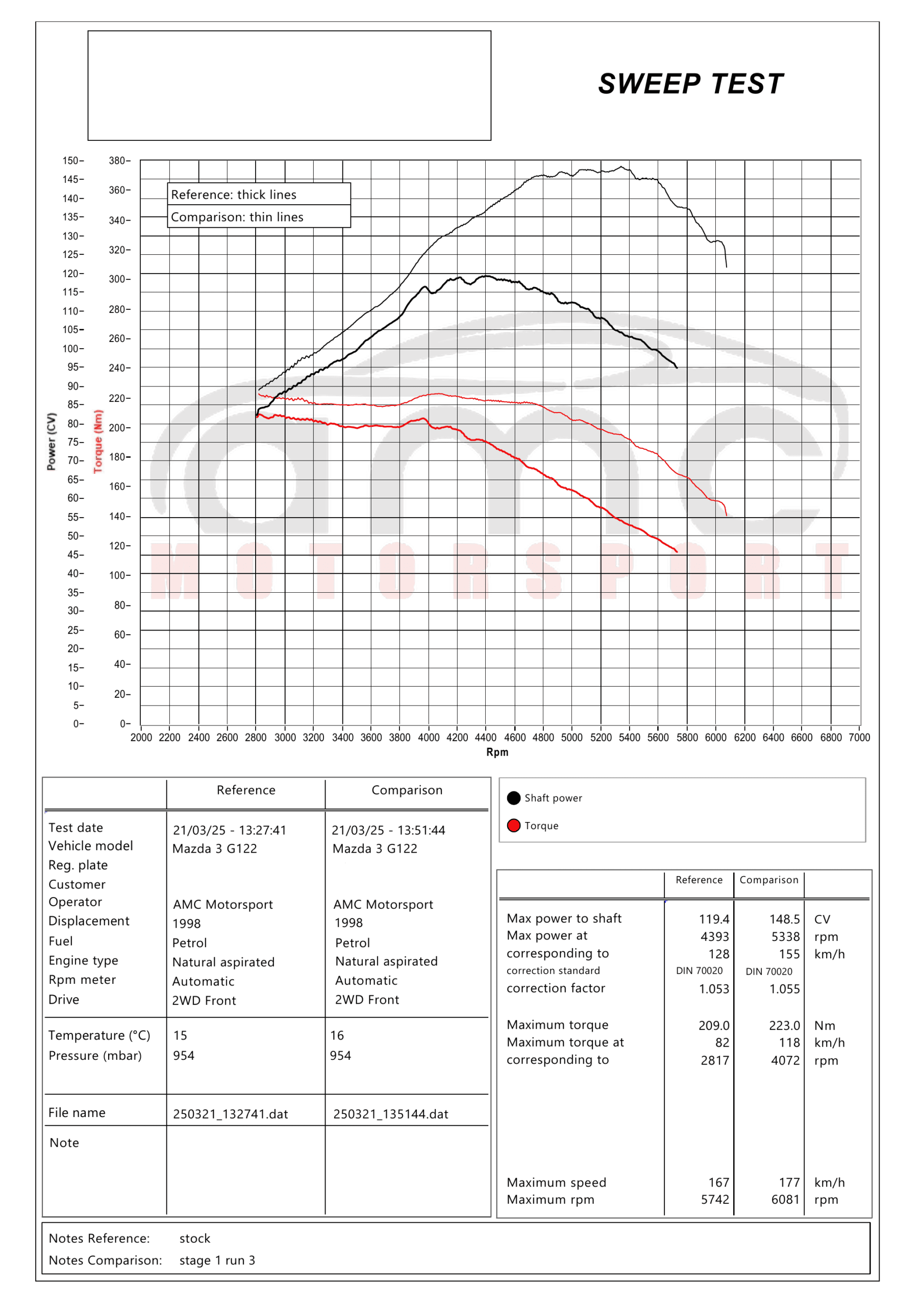 Dyno overlay Mazda 3 G122 – 150.3 CP