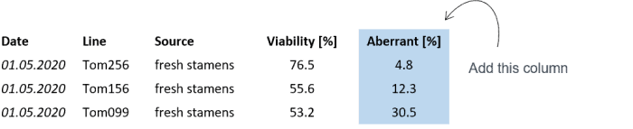 A table showing results of pollen viability and percentage of aberrant pollen in tomato