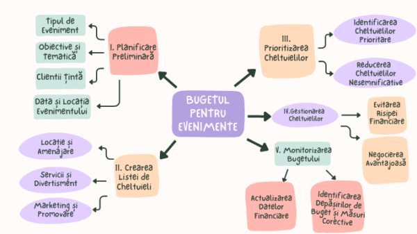 buget evenimente