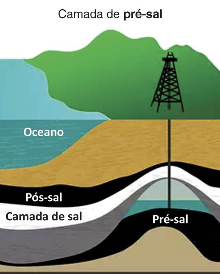 OS AVANÇOS TECNOLÓGICOS NA EXPLORAÇÃO DO PRÉ-SAL