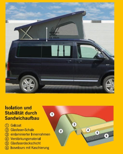 GFK Aufstelldach Aufbau Schichten