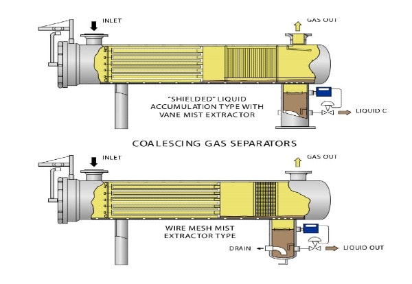 Coalescing Gas Separator