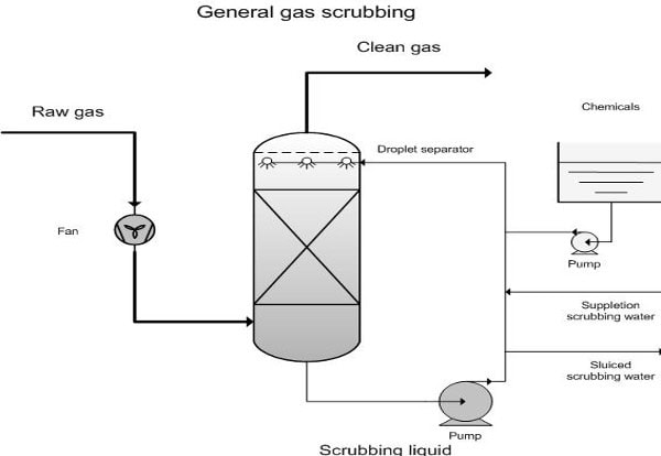 Gas Scrubber