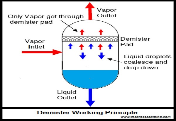 Separator Demister Pad