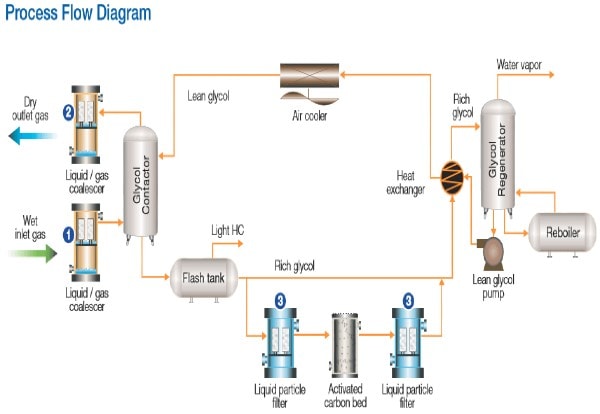 Gas Dehydrators