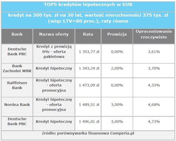120308.top5.kredytow.euro.01.678x543