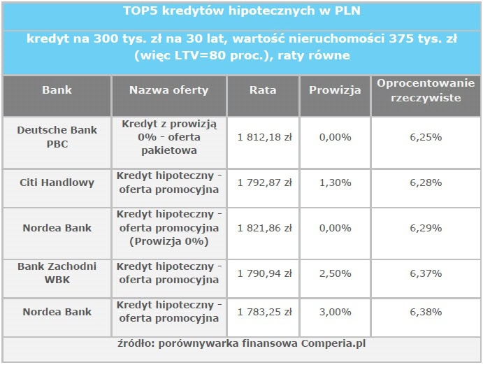 120308.top5.kredytow.pln.01.691x522