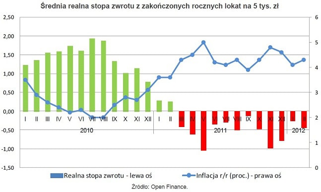 120318.srednia.realna.stopa.zwrotu.01.647x387