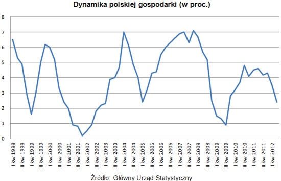 120926.gospodarka.550x354