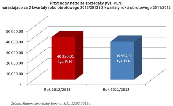 130215.przychody.netto.01.597x364