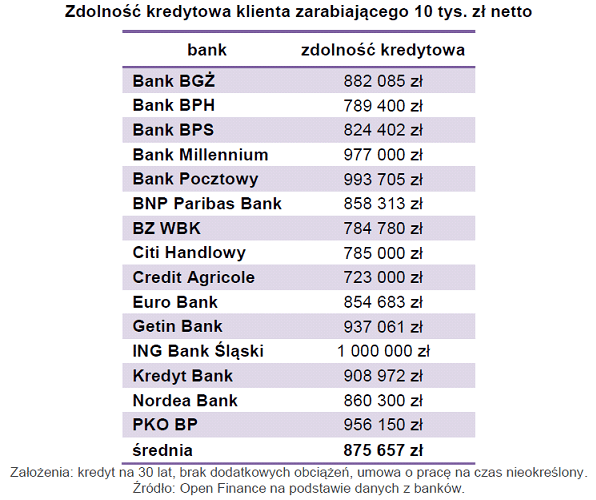 130217.zdolnosc.kredytowa.tabela.02.596x500