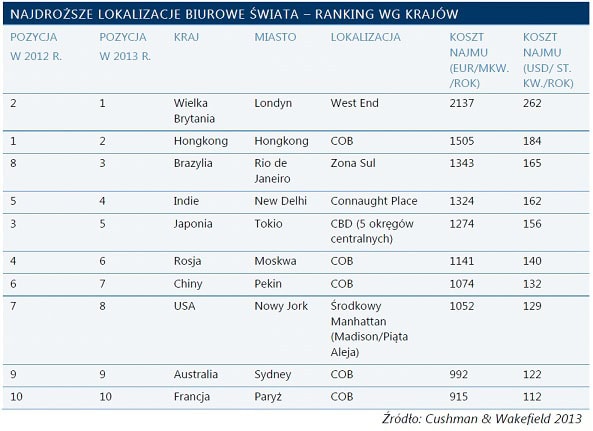 130223.najdrozsze.lokalizacje.swiata.01.593x431