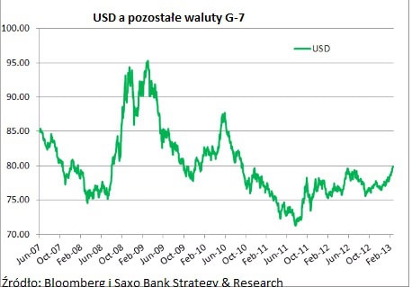 130303.usd.a.pozostale.waluty.01.458x319