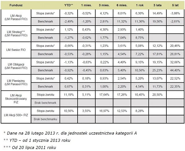 130309.legg.mason.tabela.01.596x484