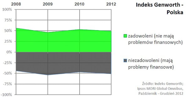 130317.genworth.indeksy.2012.05.597x309