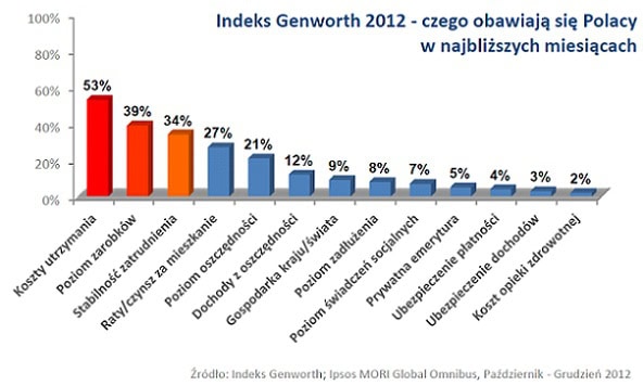 130317.genworth.indeksy.2012.06.592x355