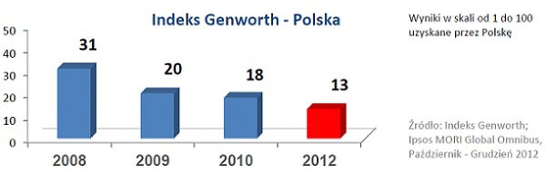 130317.genworth.indeksy.polska.01.600x190