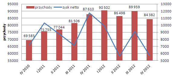 130326.przychody.zysk.wig20.01.569x267