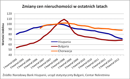 130414.zmiany.cen.nieruchomosci.01.534x326