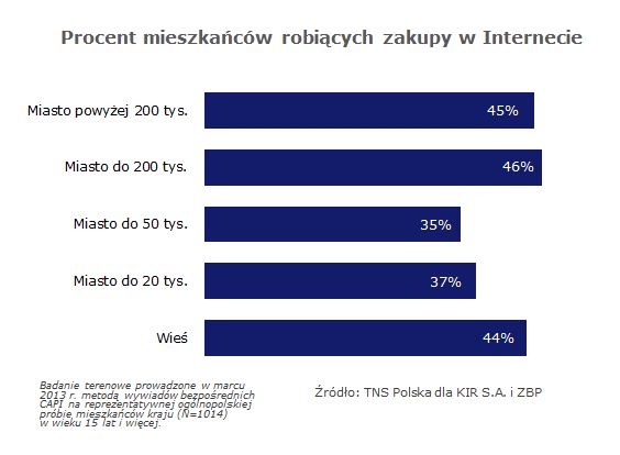 130424.procent.mieszkancow.miast.i.wsi.robiacych.zakupy.w.sieci.01.564x414