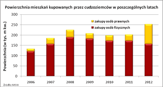 130509.mieszkania.wykres.01.534x285