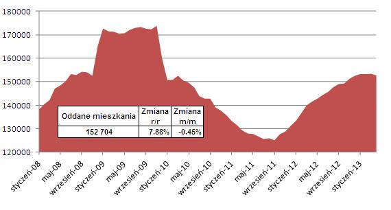130522.mieszkania.oddane.maj.01.570x306
