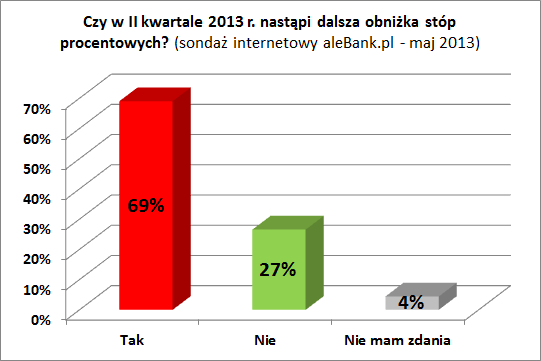 130601.sondaz.alebank.pl.2013.05.czy.w.ii.kwartale.nastapi.obnizka.stop.procentowych