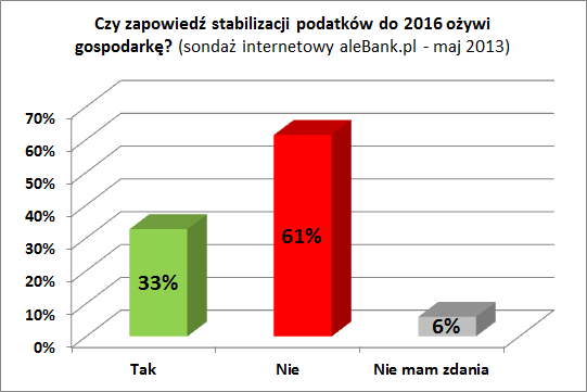 130601.sondaz.alebank.pl.2013.05.czy.zapowiedz.stabilizacji.podatkow.do.2016.ozywi.gospodarke