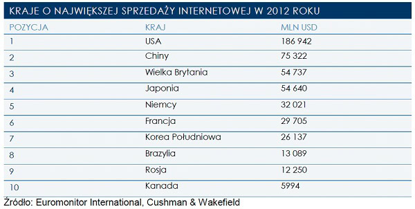 120704.kraje.o.najwiekszej.sprzedazy.int.01.600x302