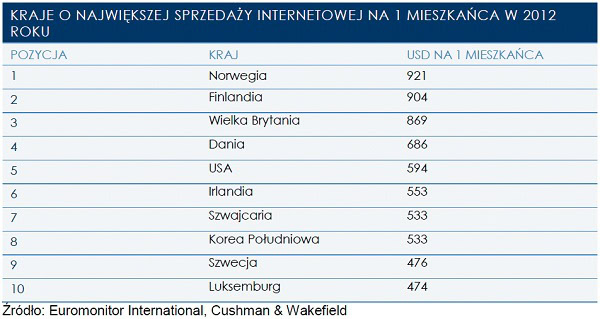 120704.kraje.o.najwiekszej.sprzedazy.int.04.600x319