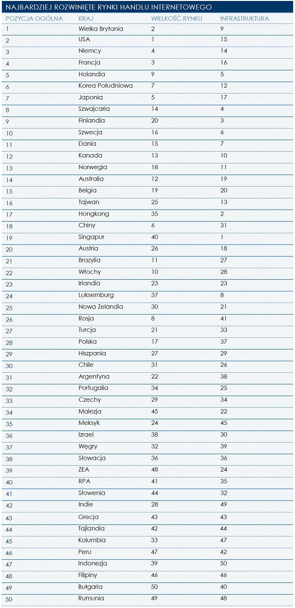 120704.najbardziej.rozwiniete.rynki.01.600x1235