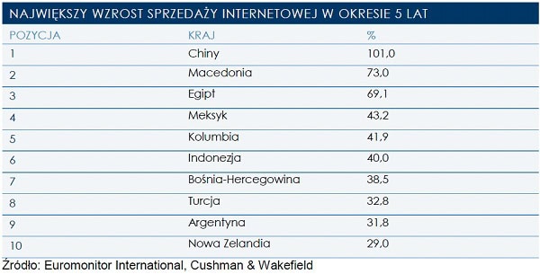 120704.najwiekszy.wzrost.sprzedazy.05.600x305