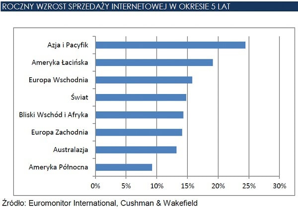 120704.roczny.wzrost.sprzedazy.06.600x422