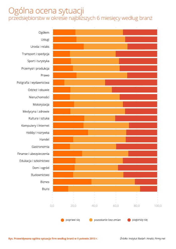 130712.przewidywana.sytuacja.msp.wg.branz.w.II.polowie.2013.700x990