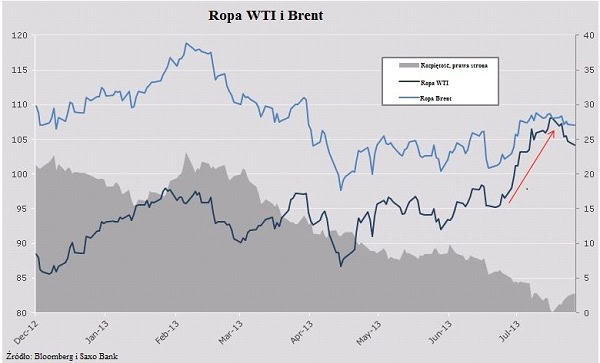 130731.ropa.wykres.01.600x363