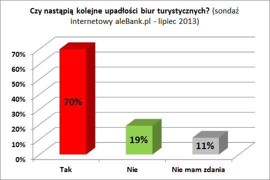 130801.sondaz.alebank.pl.2013.07.czy.nastapia.kolejne.upadlosci.biur.turystycznych