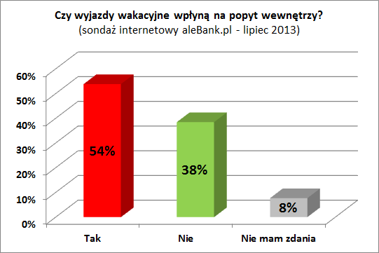 130801.sondaz.alebank.pl.2013.07.czy.wyjazdy.wakacyjne.wplyna.na.popyt.wewnetrzny