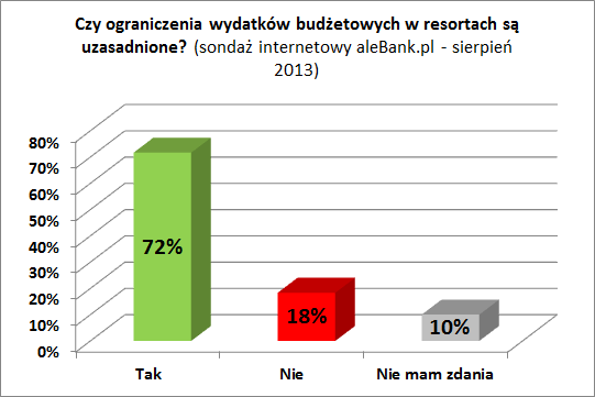 130902.sondaz.alebank.pl.2013.08.czy.ograniczenia.wydatkow.budzetowych.sa.uzasadnione