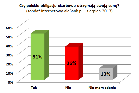 130902.sondaz.alebank.pl.2013.08.czy.polskie.obligacje.skarbowe.utrzymaja.cene