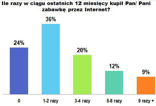 131207.zabawki.wykres.01.527x359