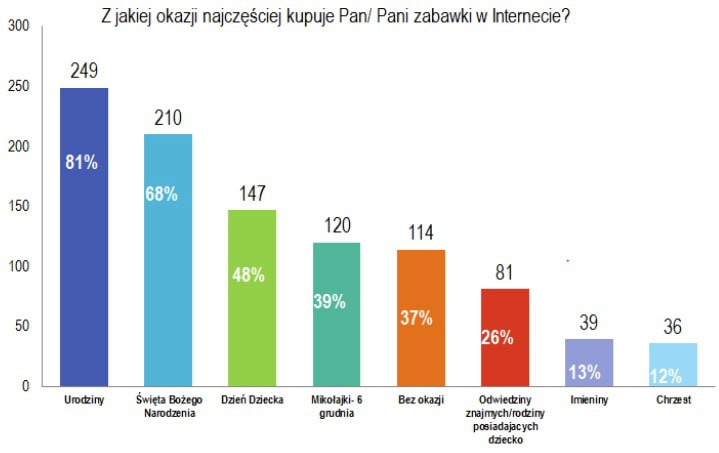 131207.zabawki.wykres.02.719x453