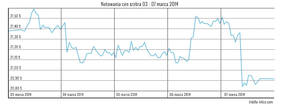 140311.notowania.cen.srebra.01.646x366