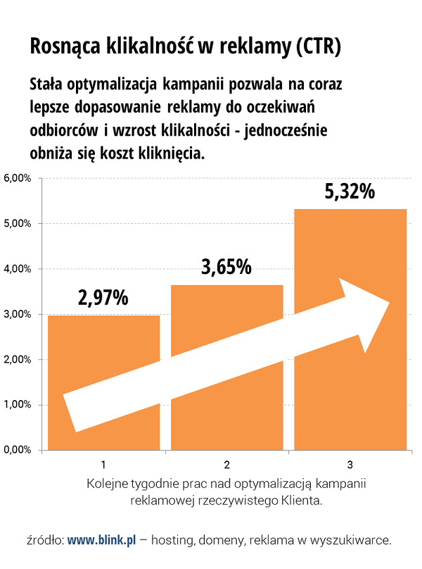 141201.wykres.skutecznosc.ctr.600