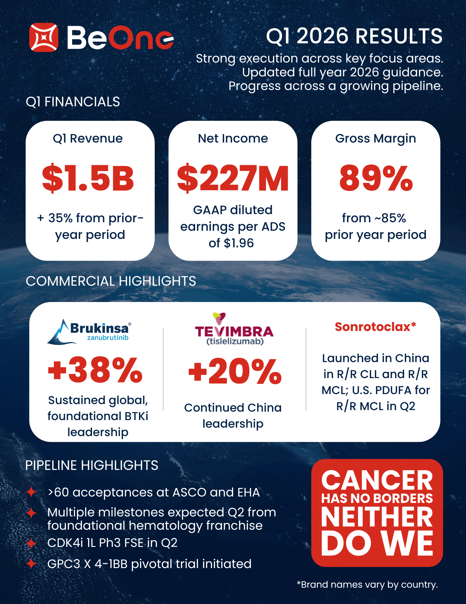Q1 2026 Results Infographic Highlight BeOne Progress