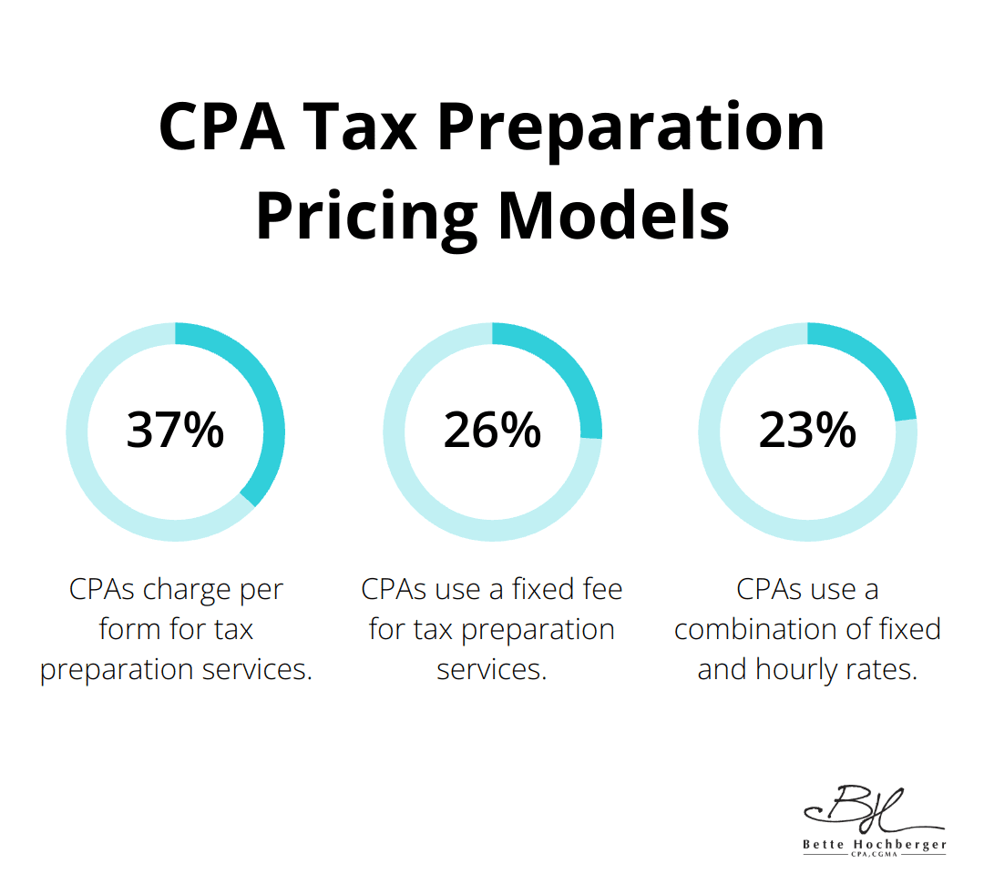 Pie chart showing CPA pricing models: 37.8% charge per form, 26.8% use fixed fee, and 23.6% use a combination of fixed and hourly rates.