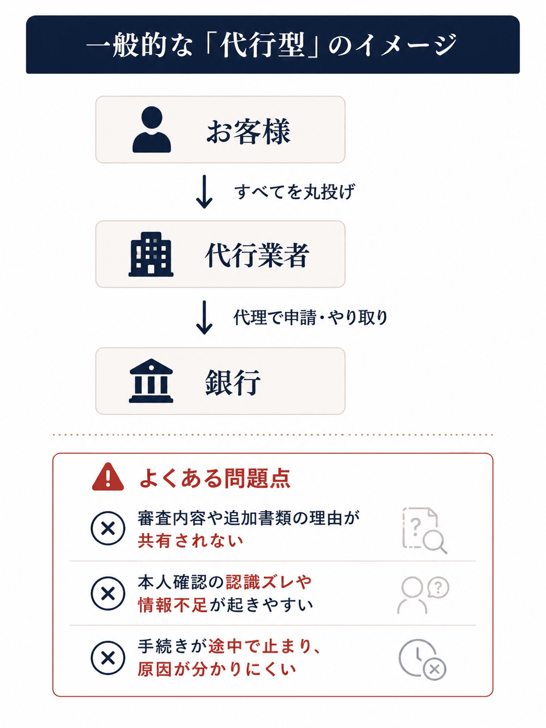 一般的な代行型のイメージ
