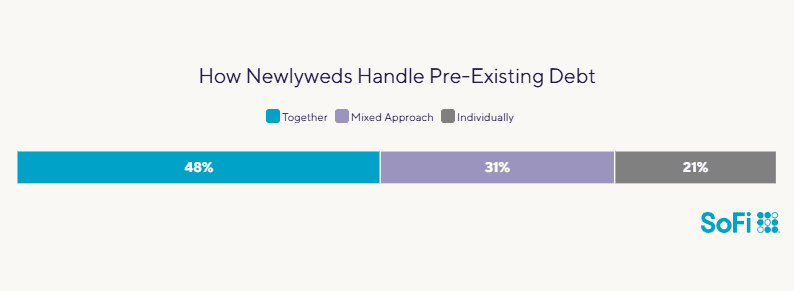 Data chart showing survey results to how newlyweds handle pre-existing debt.