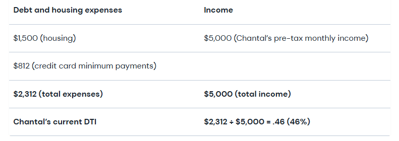 Table showing sample debt-to-income statistics
