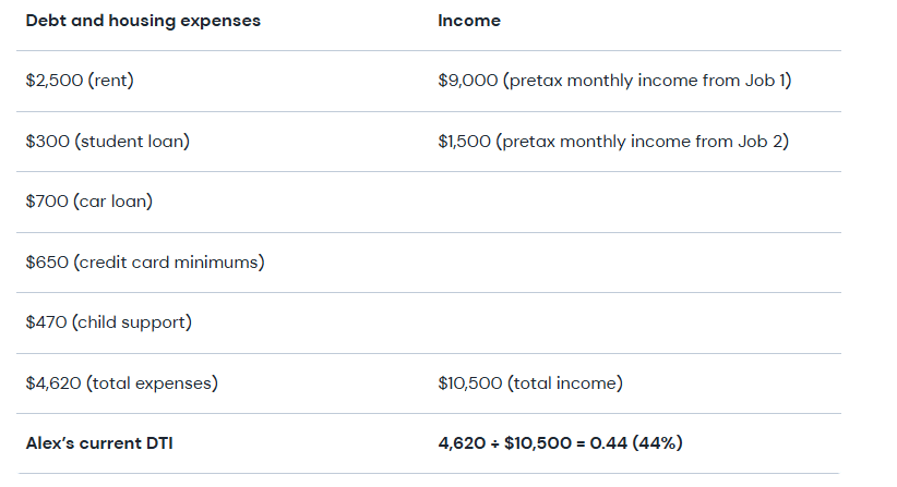 Table showing sample debt-to-income statistics